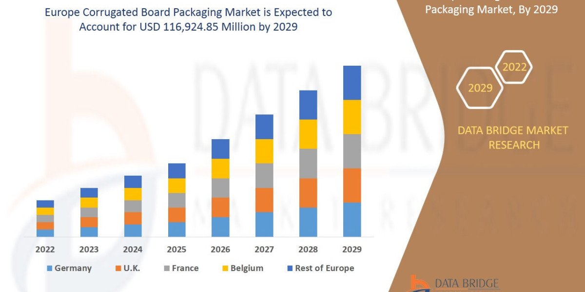 Europe Corrugated Board Packaging Market CAGR of 5.9% in the forecast period of 2022 to 2029