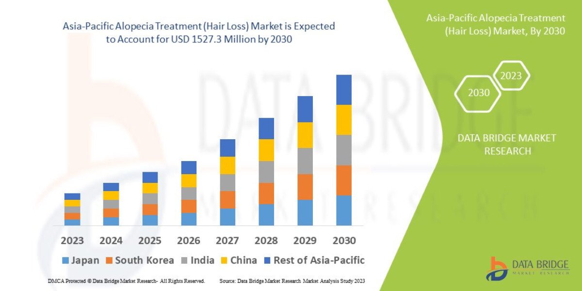 Asia-Pacific Alopecia Treatment (Hair Loss) Market  it would grow up to USD 1527.3 million by 2030.