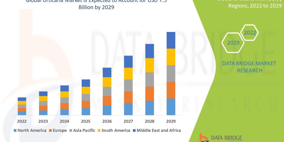 Urticaria Market CAGR of 15.00% during the forecast period of 2025 to 2032.