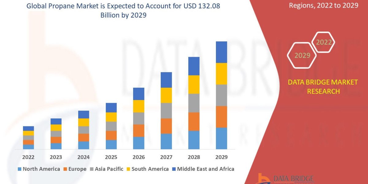 Global Propane Market – Industry Trends and Forecast to 2029