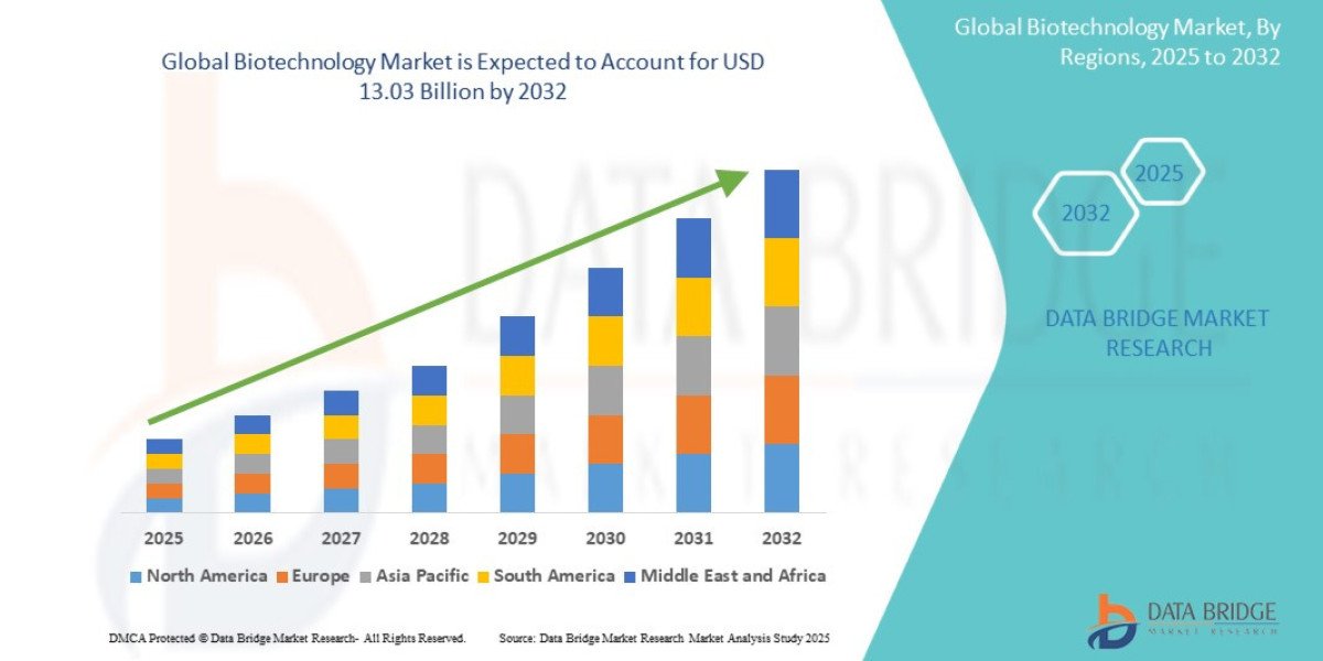 バイオテクノロジー市場の範囲、セグメンテーション、および主要な洞察 2025～2032年