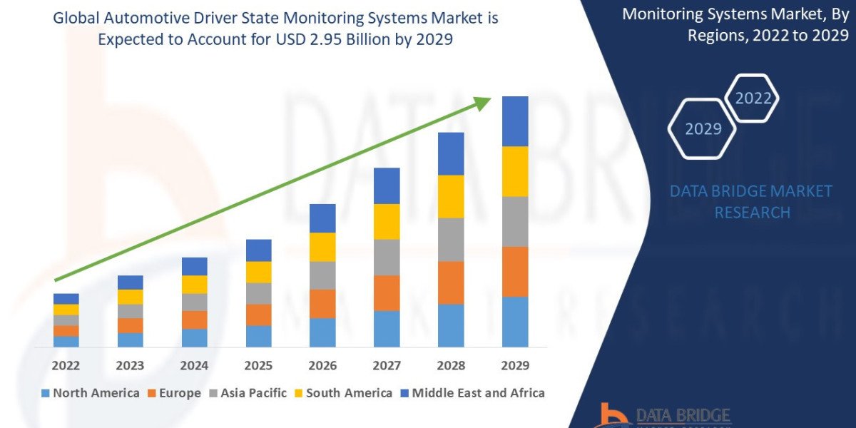 Automotive Driver State Monitoring Systems Market Growth Rate and Revenue Forecast to 2032