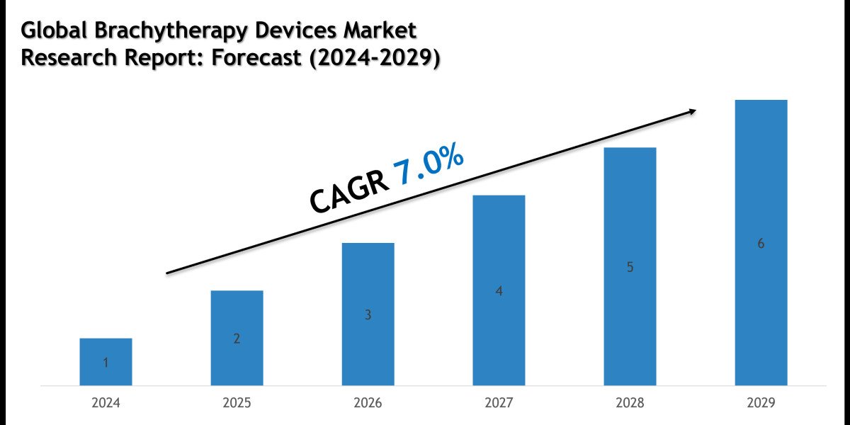 Brachytherapy Devices Market Growth Trends, Volume Insights and Outlook 2029