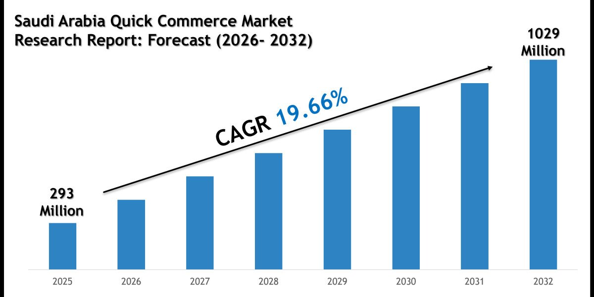 Saudi Arabia Quick Commerce Market Share, Size and Competitive Landscape Report 2032