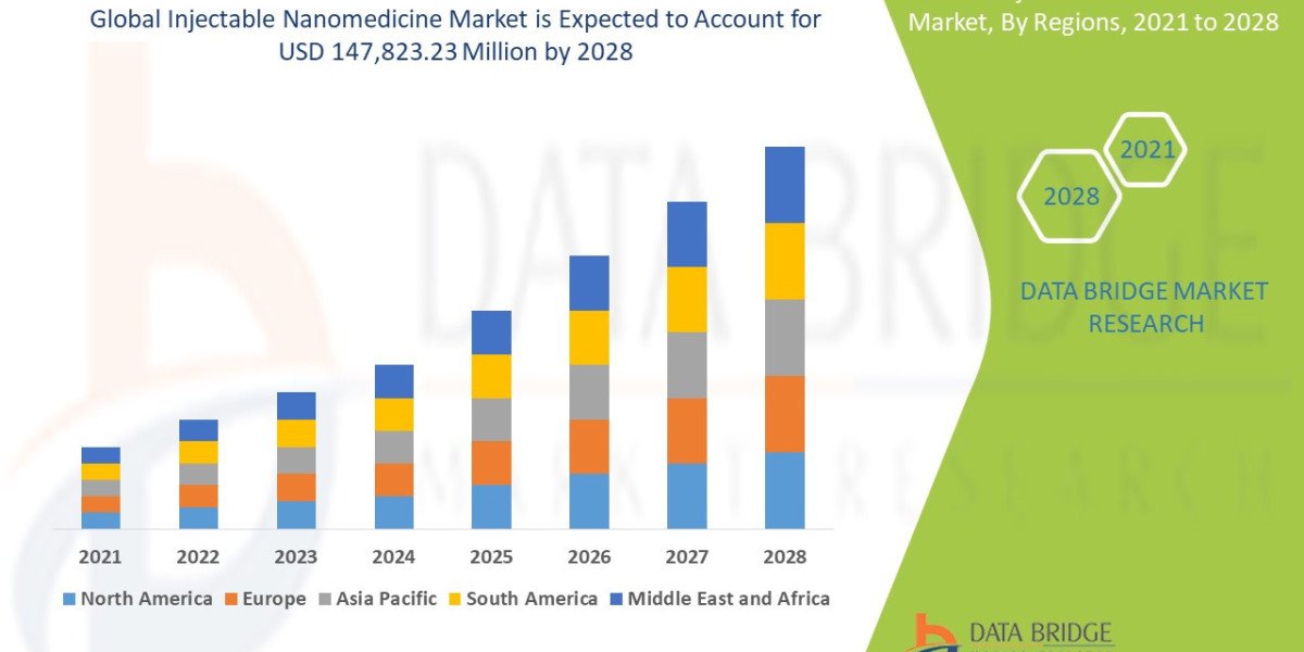 Injectable Nanomedicine Market Growth Rate and Revenue Forecast to 2032