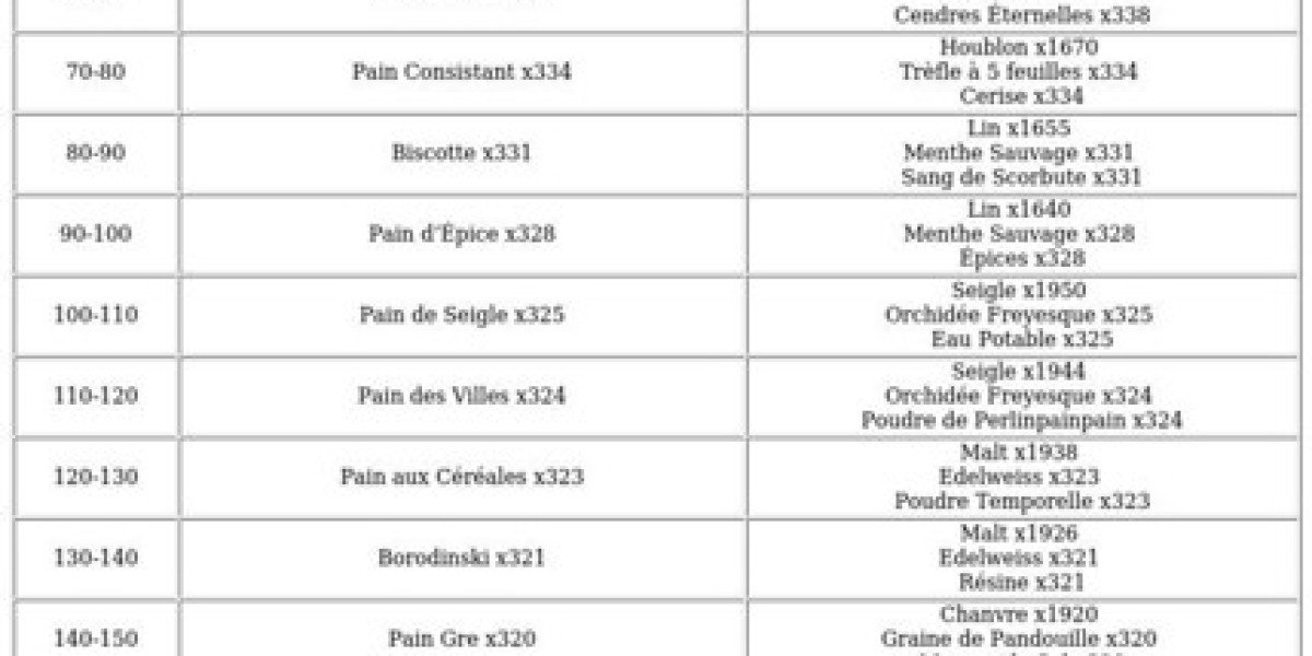 Dofus Unity Paysan : Guide niveau 200 – Astuces XP