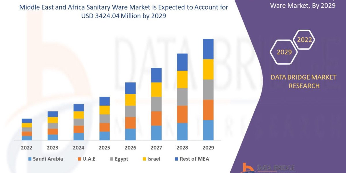 Middle East and Africa Sanitary Ware Market Scope, Segmentation, and Key Insights 2025–2032