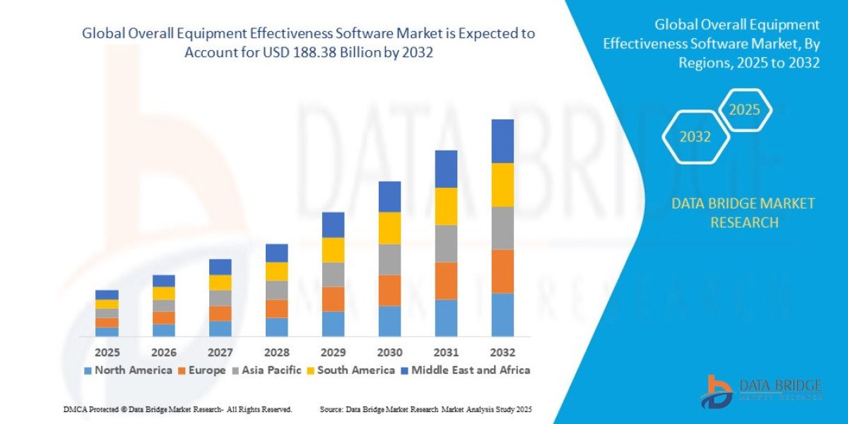 Overall Equipment Effectiveness Software Market Growth Rate and Revenue Forecast to 2032