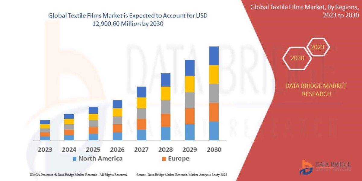 Textile Films Market Scope, Segmentation, and Key Insights 2025–2032