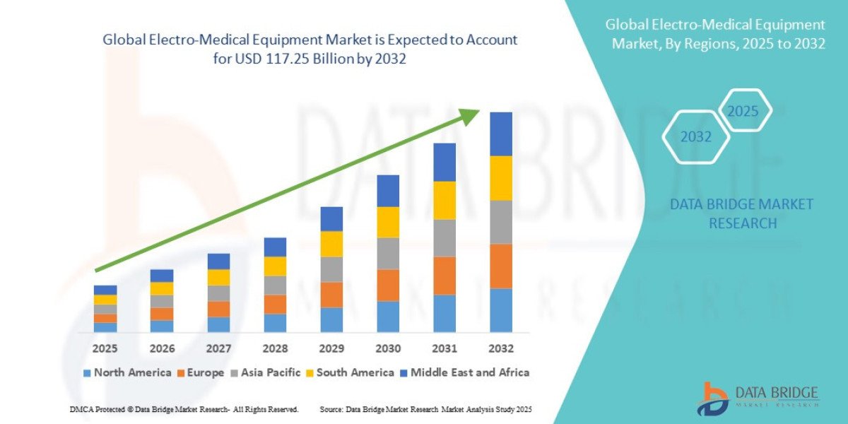 Electro-Medical Equipment Market Growth Rate and Revenue Forecast to 2032