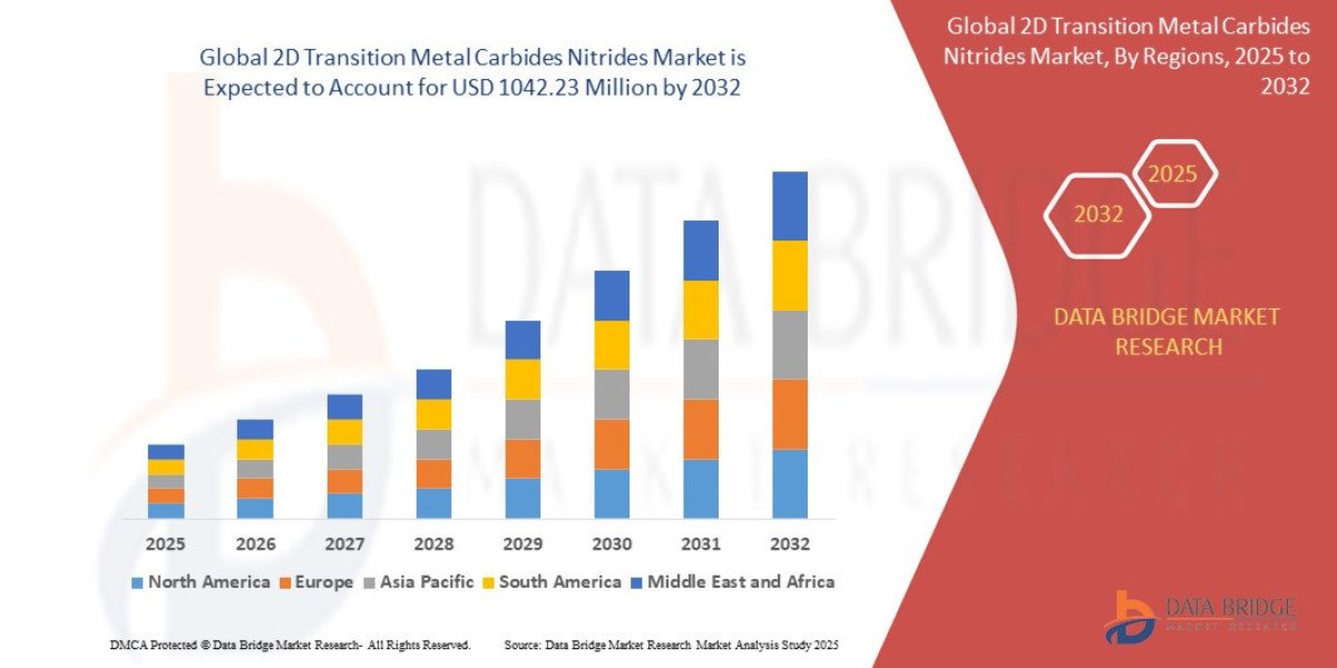 2D Transition Metal Carbides Nitrides Market Growth Rate and Revenue Forecast to 2032