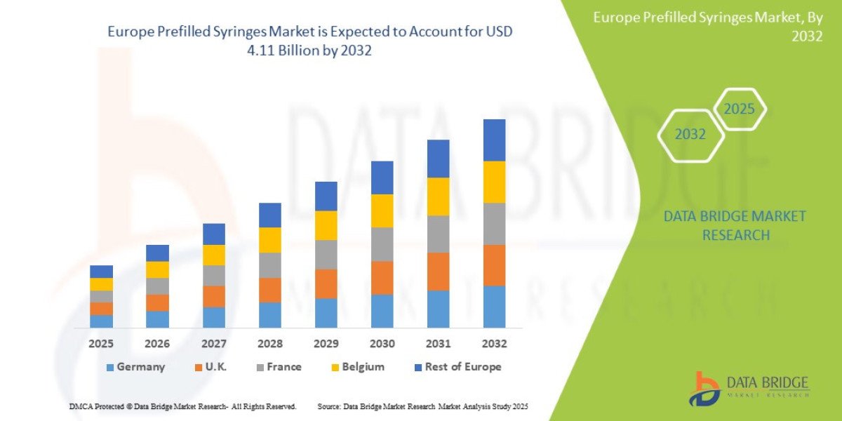 Europe Prefilled Syringes Market Growth Rate and Revenue Forecast to 2032