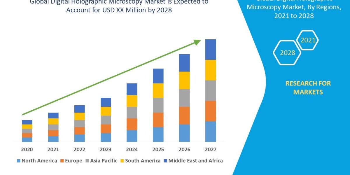 Digital Holographic Microscopy Market Growth Rate and Revenue Forecast to 2032