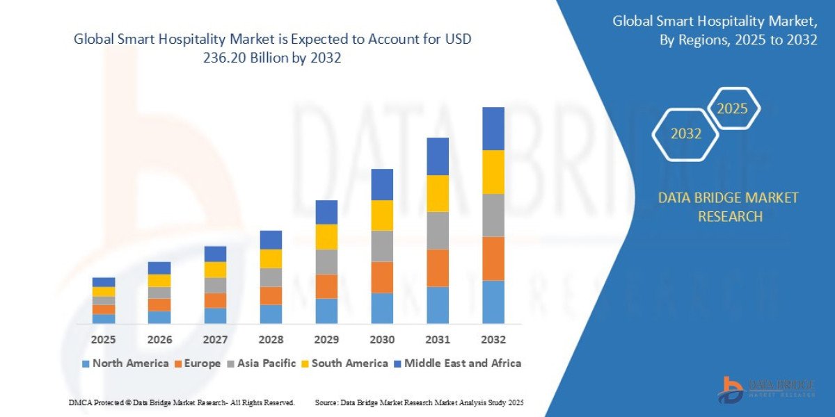 Smart Hospitality Market Scope, Segmentation, and Key Insights 2025–2032