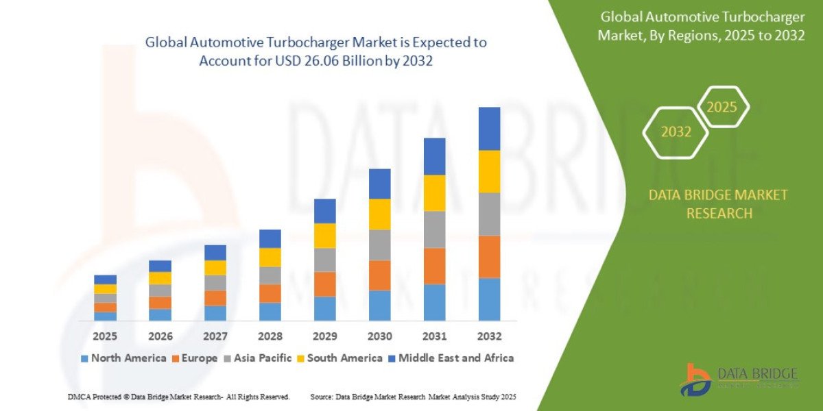 Automotive Turbocharger Market Growth Rate and Revenue Forecast to 2032