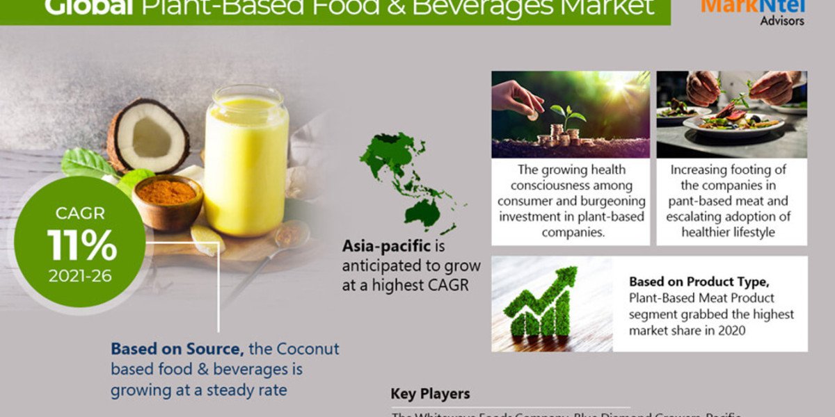 Plant Based Food & Beverages Market Share, Size and Competitive Landscape Report 2026