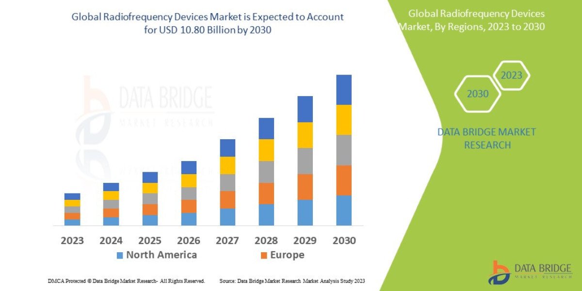 Radiofrequency Devices Market Outlook, Challenges, and Opportunities by Region