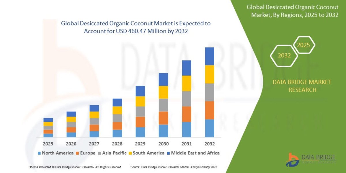 Desiccated Organic Coconut Market Outlook, Challenges, and Opportunities by Region
